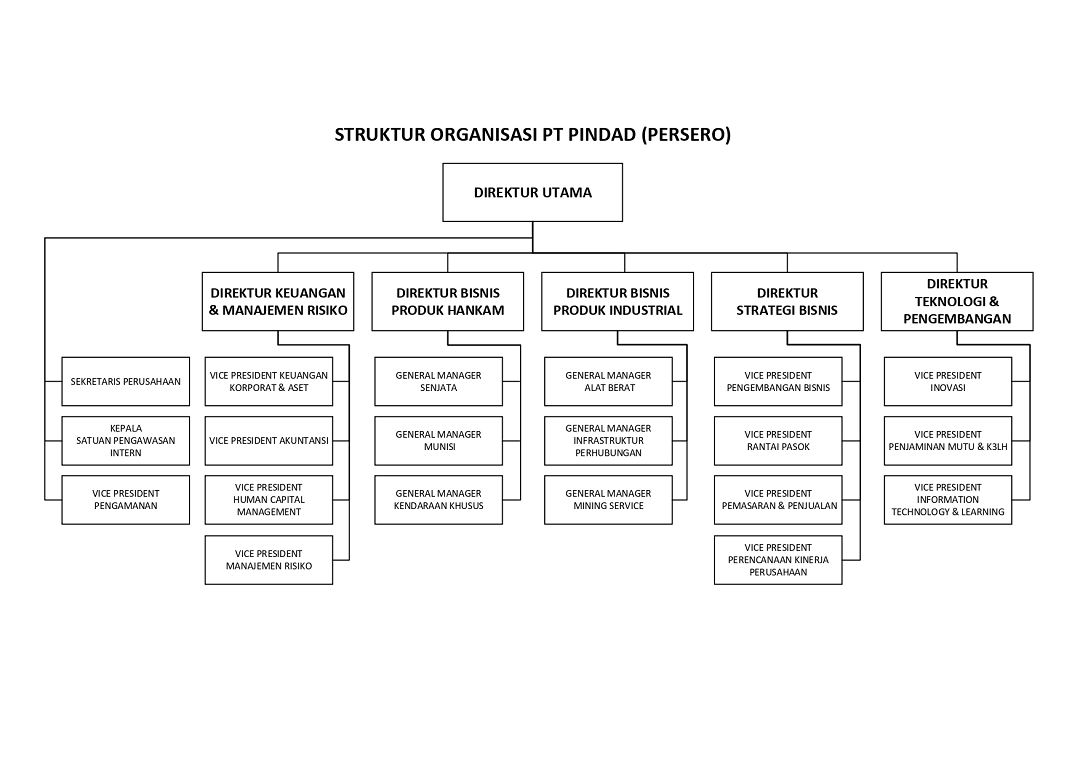 5 Contoh Struktur Organisasi Perusahaan Dan Penjelasannya Lokerpintar