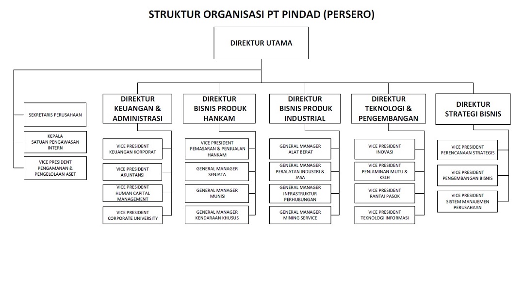 Struktur Organisasi Pt Pindad Adalah Imagesee